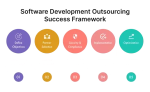 Strategic Planning for Software Development Outsourcing