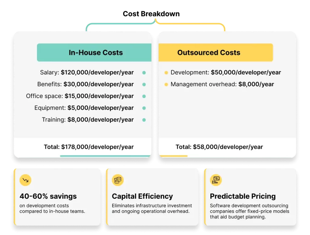 Software Development Outsourcing ROI Calculator
