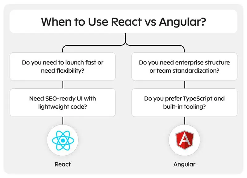 When to Use React vs Angular