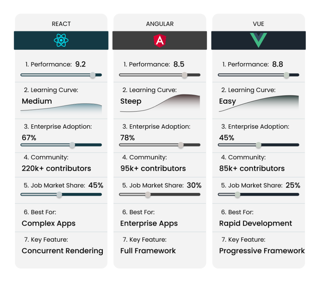React vs Angular vs Vue Comparison Chart