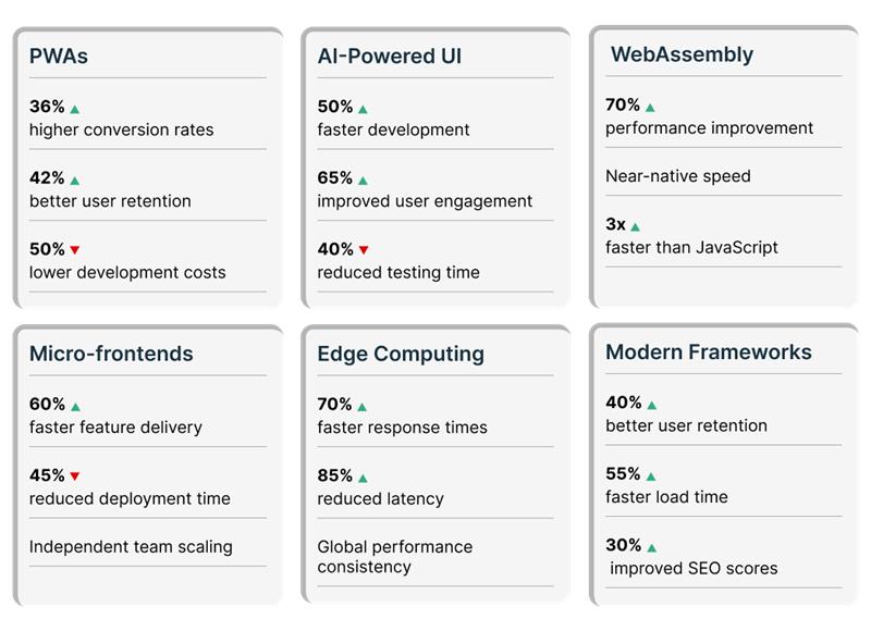 Front-end development trends 2025
